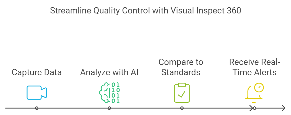 Streamline Quality Control with Visual Inspect 360